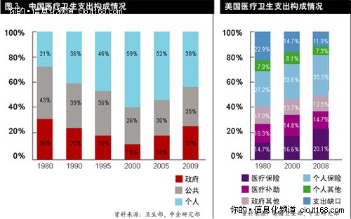 图说：后医改时代的行业进行时