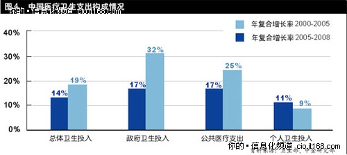 图说：后医改时代的行业进行时