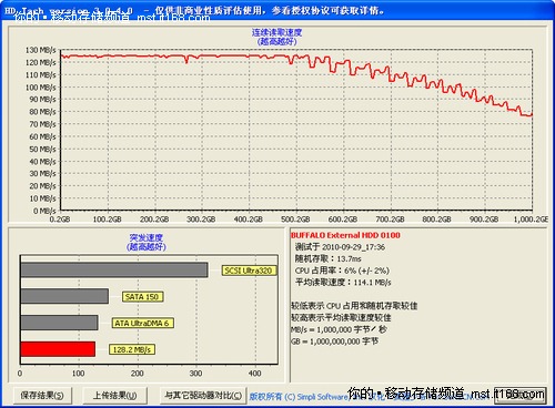 读写速度测试