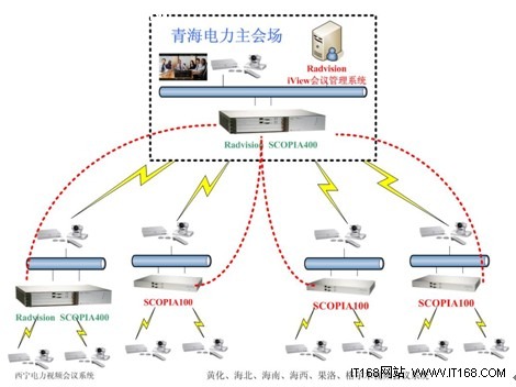RADVISION 助力青海省电力公司打造视频通讯及应急管理系统