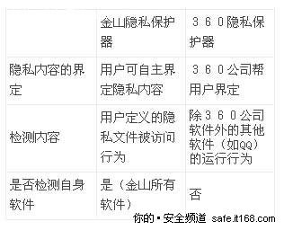 金山发隐私保护器 用户可定义隐私文件