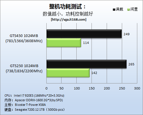 辩论点二：功耗，GTS450控制出色 