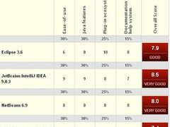 四大顶级Java编程工具横向对比