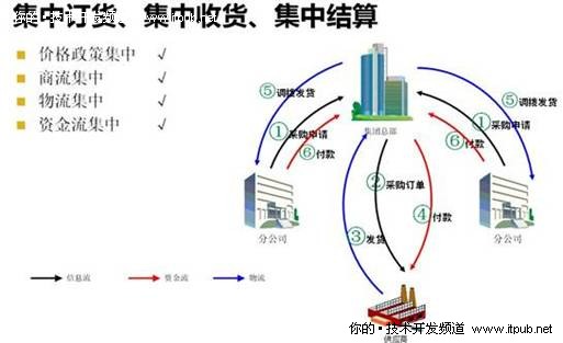 EAS助北大荒商贸集团实现财务一体化