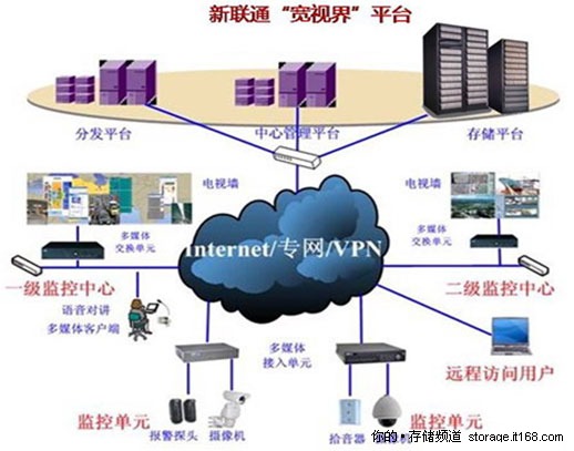 “宽视界”分布式监控IP SAN存储网络