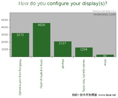 2010 Linux图形年度调查最终结果公布