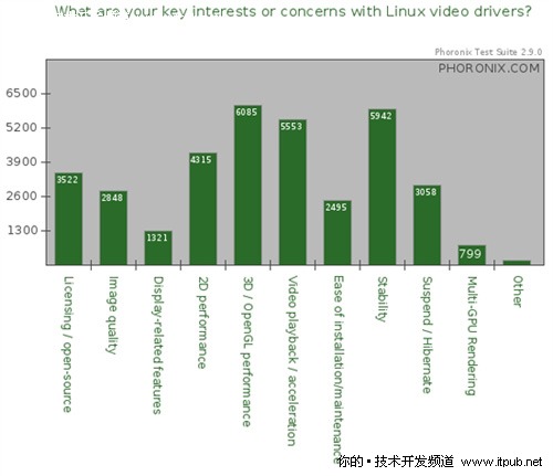 2010 Linux图形年度调查最终结果公布