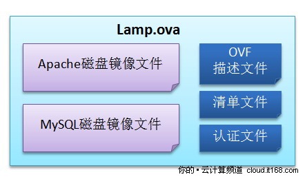 云计算时代的“应用为王”- OVF协议