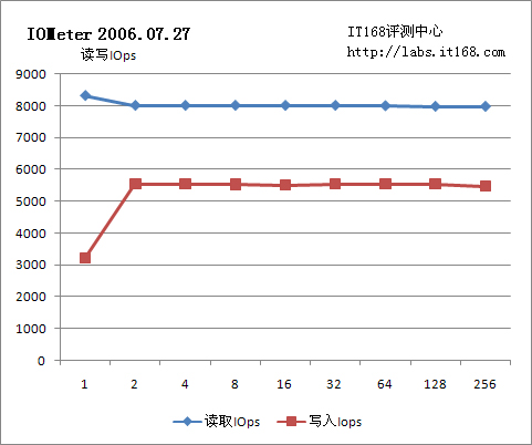 IOMeter及HD Tach测试成绩