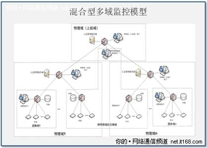 三、 多域联网监控模型