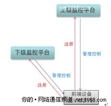 四、 多域视频监控联网的实现方式