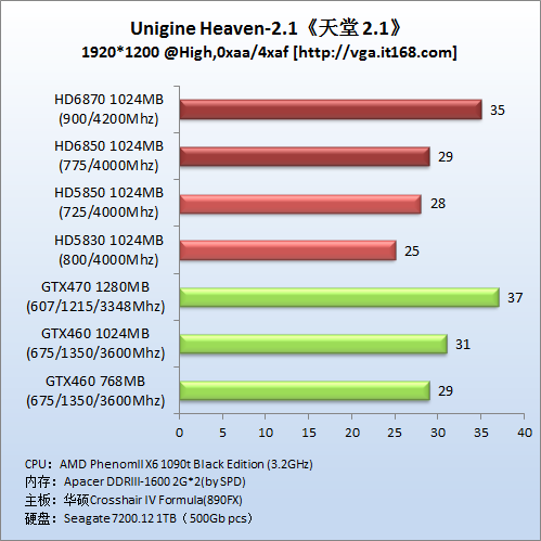 理论性能测试----Unigine Heaven 2.1