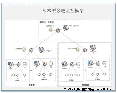 三、 多域联网监控模型