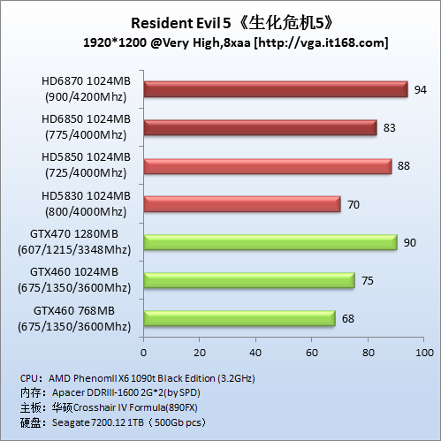 DirectX10游戏：《生化危机5》