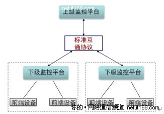 四、 多域视频监控联网的实现方式