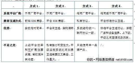 四、 多域视频监控联网的实现方式