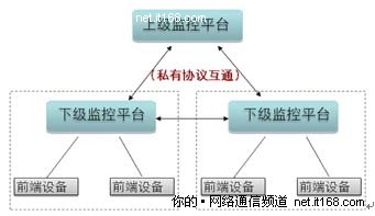 四、 多域视频监控联网的实现方式