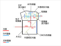 混合取景+2400万像素 索尼α77再度泄密