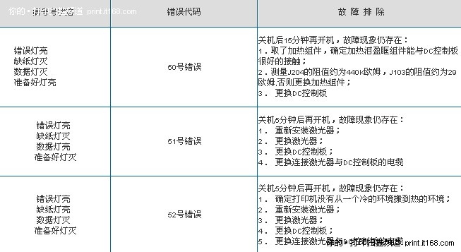 HP4L/4P激光打印机常见故障及排除