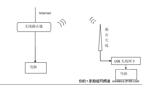 二、室外组网