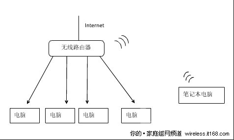 一、家庭内组网