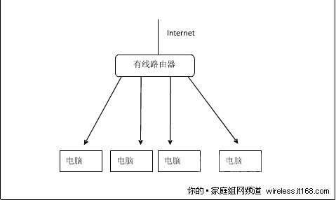 一、家庭内组网