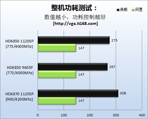 温度与功耗对比测试