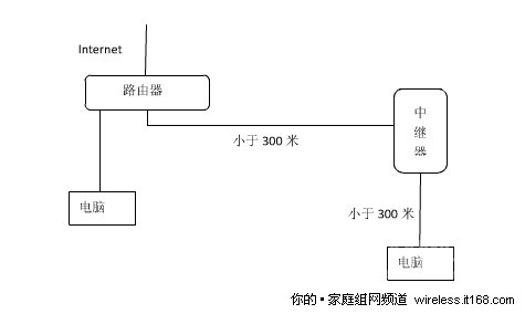 二、室外组网