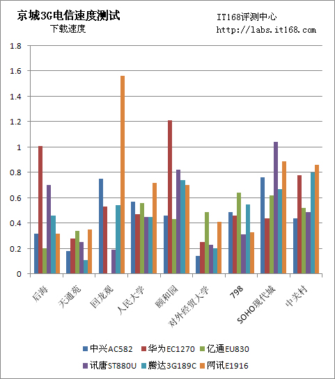 9地6款电信3G上网卡横向对比