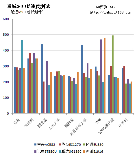 9地6款电信3G上网卡横向对比