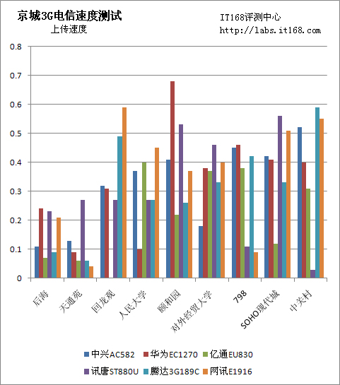 9地6款电信3G上网卡横向对比