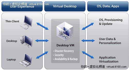 VMware桌面虚拟化产品