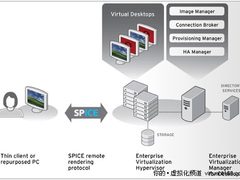 主流桌面虚拟化挨个儿数：RedHat篇