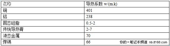 散热体系的瓶颈在于硅脂