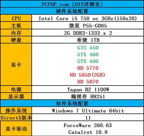 测试平台：A/N卡3对3比拼