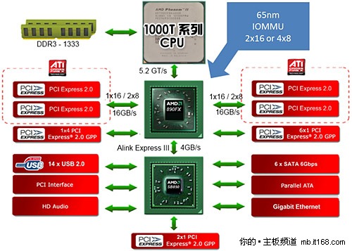 六核心处理器 需搭配890FX芯片组