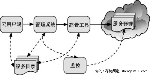 云计算技术发展及应用探讨 -ChinaUnix存储频道