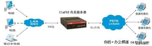 企业办公的新宠 CimFAX传真服务器评测