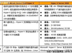 基于Hyper-V环境的虚拟化服务器选型