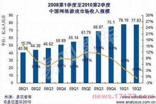 中国网游自废金矿 天价代理刺痛谁神经