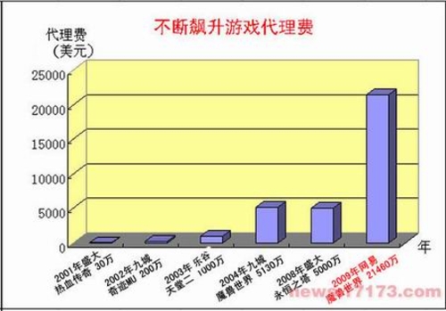 中国网游自废金矿 天价代理刺痛谁神经