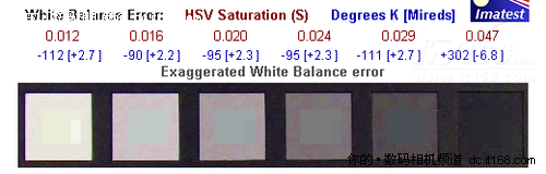色彩饱和度及白平衡误差测试