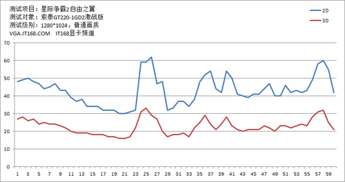 测试对象：索泰GT220-1GD2激战版