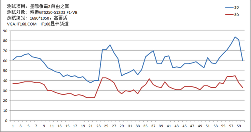 测试对象：索泰GTS250-512D3 F1-VB