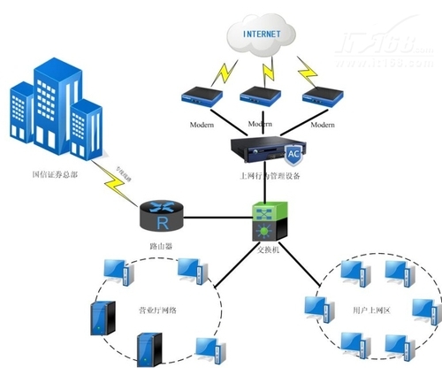 国信证劵实战部署深信服上网行为管理