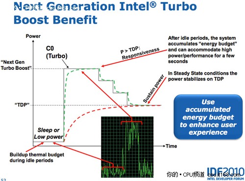 新一代Turbo Boost