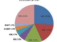 政府行业居首 双面打印行业应用状况