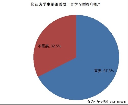 67.5%认为需要 学生购买打印机需求调查