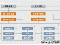 EAS助北大荒商贸集团实现财务一体化