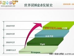 团购导航网已超越国外团购聚合网站同行